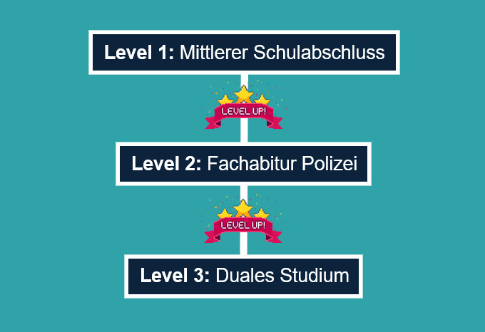 Grafik FOS Levels